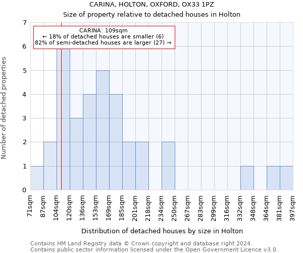 CARINA, HOLTON, OXFORD, OX33 1PZ: Size of property relative to detached houses in Holton