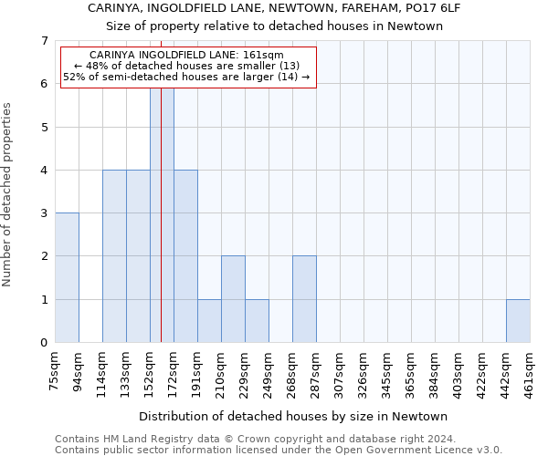 CARINYA, INGOLDFIELD LANE, NEWTOWN, FAREHAM, PO17 6LF: Size of property relative to detached houses in Newtown