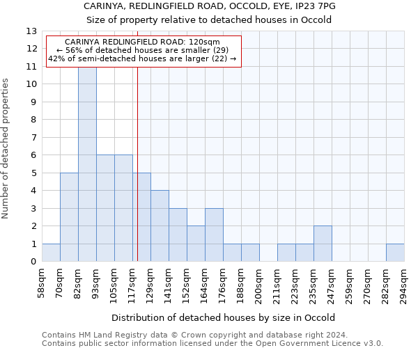 CARINYA, REDLINGFIELD ROAD, OCCOLD, EYE, IP23 7PG: Size of property relative to detached houses in Occold