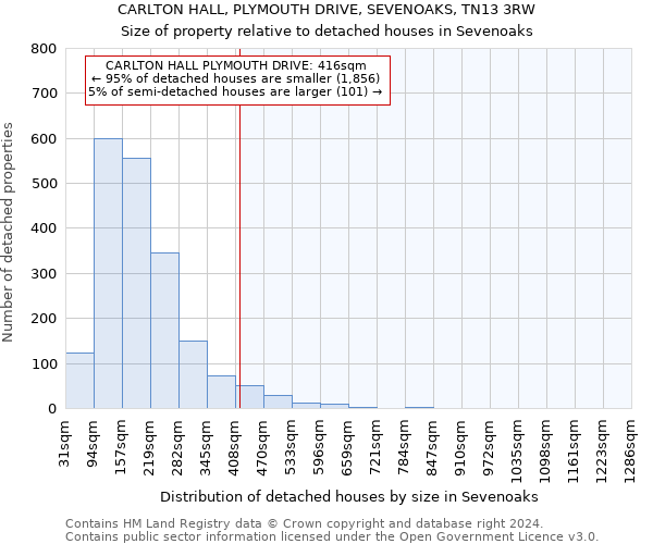 CARLTON HALL, PLYMOUTH DRIVE, SEVENOAKS, TN13 3RW: Size of property relative to detached houses in Sevenoaks