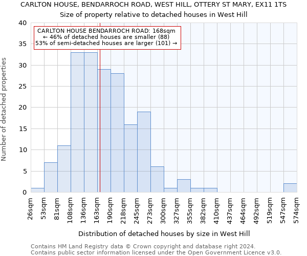 CARLTON HOUSE, BENDARROCH ROAD, WEST HILL, OTTERY ST MARY, EX11 1TS: Size of property relative to detached houses in West Hill