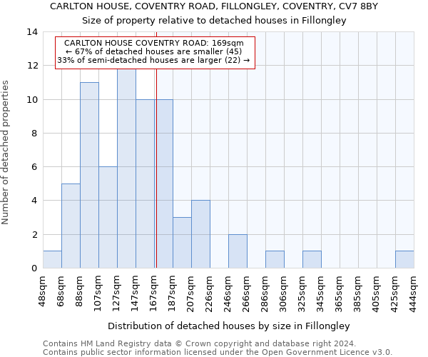 CARLTON HOUSE, COVENTRY ROAD, FILLONGLEY, COVENTRY, CV7 8BY: Size of property relative to detached houses in Fillongley