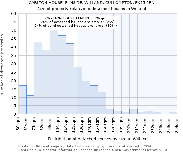 CARLTON HOUSE, ELMSIDE, WILLAND, CULLOMPTON, EX15 2RN: Size of property relative to detached houses in Willand