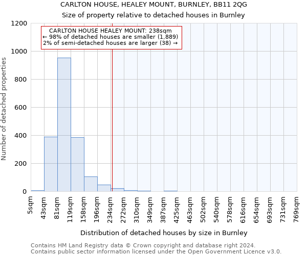 CARLTON HOUSE, HEALEY MOUNT, BURNLEY, BB11 2QG: Size of property relative to detached houses in Burnley