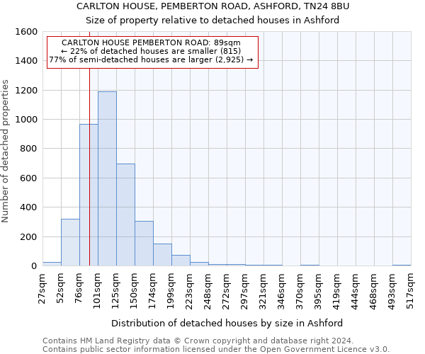 CARLTON HOUSE, PEMBERTON ROAD, ASHFORD, TN24 8BU: Size of property relative to detached houses in Ashford