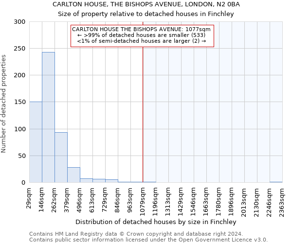 CARLTON HOUSE, THE BISHOPS AVENUE, LONDON, N2 0BA: Size of property relative to detached houses in Finchley