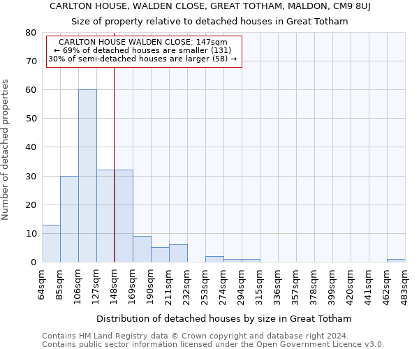 CARLTON HOUSE, WALDEN CLOSE, GREAT TOTHAM, MALDON, CM9 8UJ: Size of property relative to detached houses in Great Totham