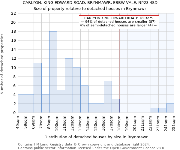 CARLYON, KING EDWARD ROAD, BRYNMAWR, EBBW VALE, NP23 4SD: Size of property relative to detached houses in Brynmawr