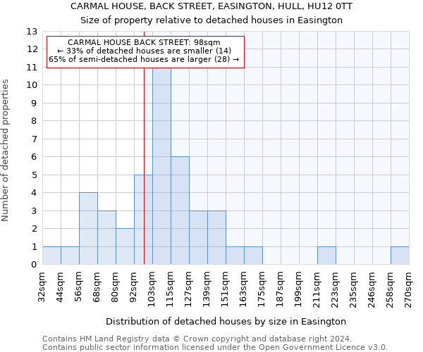 CARMAL HOUSE, BACK STREET, EASINGTON, HULL, HU12 0TT: Size of property relative to detached houses in Easington