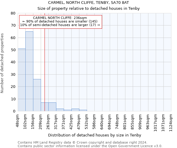 CARMEL, NORTH CLIFFE, TENBY, SA70 8AT: Size of property relative to detached houses in Tenby