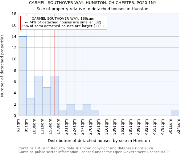 CARMEL, SOUTHOVER WAY, HUNSTON, CHICHESTER, PO20 1NY: Size of property relative to detached houses in Hunston