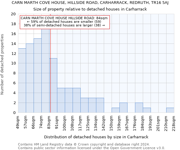 CARN MARTH COVE HOUSE, HILLSIDE ROAD, CARHARRACK, REDRUTH, TR16 5AJ: Size of property relative to detached houses in Carharrack