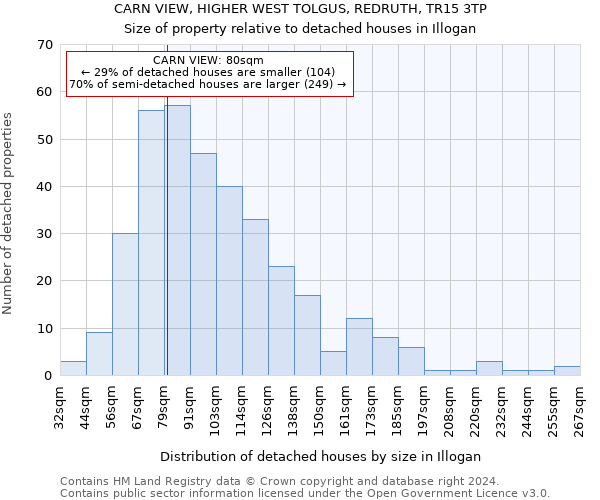 CARN VIEW, HIGHER WEST TOLGUS, REDRUTH, TR15 3TP: Size of property relative to detached houses in Illogan