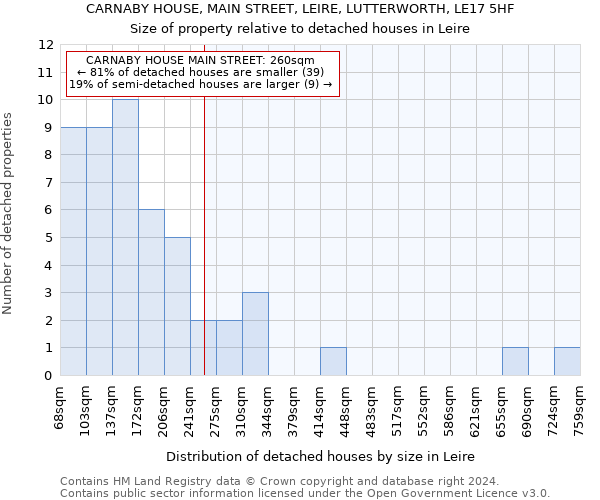 CARNABY HOUSE, MAIN STREET, LEIRE, LUTTERWORTH, LE17 5HF: Size of property relative to detached houses in Leire