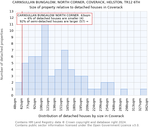 CARNSULLAN BUNGALOW, NORTH CORNER, COVERACK, HELSTON, TR12 6TH: Size of property relative to detached houses in Coverack