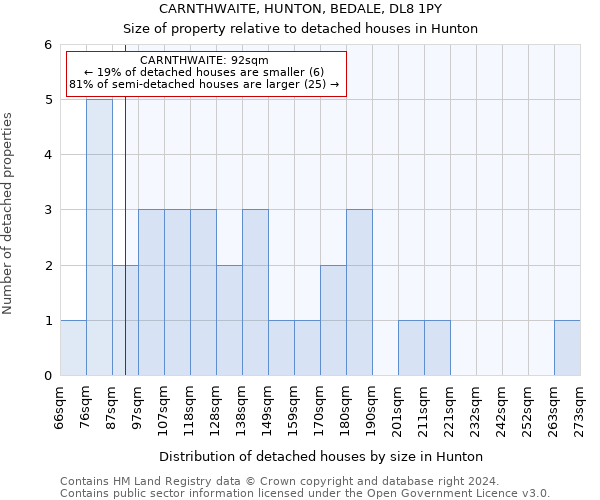 CARNTHWAITE, HUNTON, BEDALE, DL8 1PY: Size of property relative to detached houses in Hunton