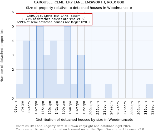 CAROUSEL, CEMETERY LANE, EMSWORTH, PO10 8QB: Size of property relative to detached houses in Woodmancote