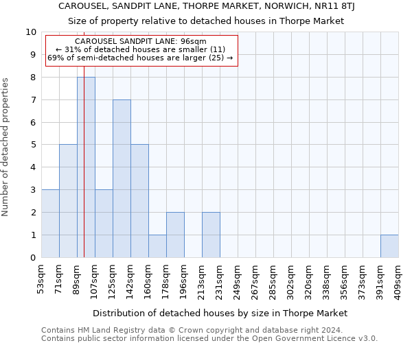 CAROUSEL, SANDPIT LANE, THORPE MARKET, NORWICH, NR11 8TJ: Size of property relative to detached houses in Thorpe Market