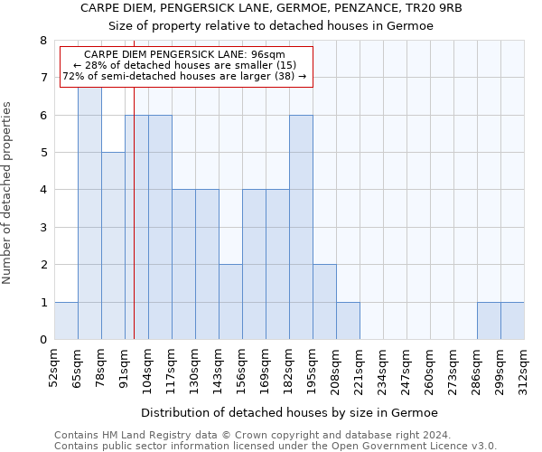 CARPE DIEM, PENGERSICK LANE, GERMOE, PENZANCE, TR20 9RB: Size of property relative to detached houses in Germoe