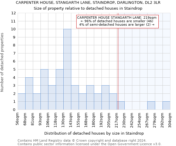 CARPENTER HOUSE, STANGARTH LANE, STAINDROP, DARLINGTON, DL2 3LR: Size of property relative to detached houses in Staindrop