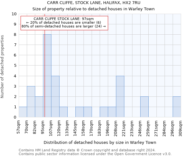 CARR CLIFFE, STOCK LANE, HALIFAX, HX2 7RU: Size of property relative to detached houses in Warley Town