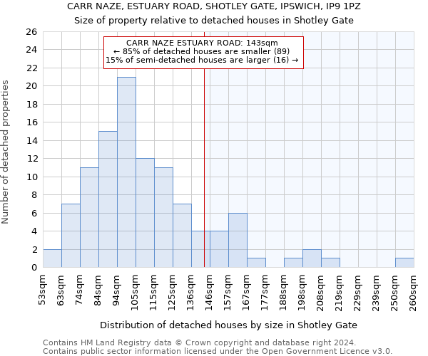 CARR NAZE, ESTUARY ROAD, SHOTLEY GATE, IPSWICH, IP9 1PZ: Size of property relative to detached houses in Shotley Gate