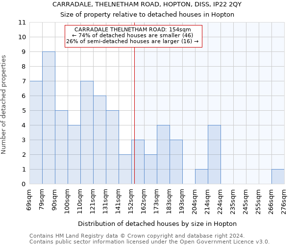 CARRADALE, THELNETHAM ROAD, HOPTON, DISS, IP22 2QY: Size of property relative to detached houses in Hopton