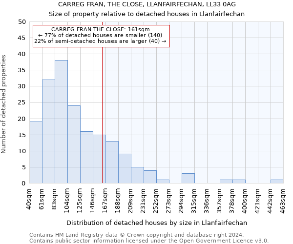 CARREG FRAN, THE CLOSE, LLANFAIRFECHAN, LL33 0AG: Size of property relative to detached houses in Llanfairfechan