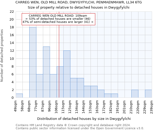 CARREG WEN, OLD MILL ROAD, DWYGYFYLCHI, PENMAENMAWR, LL34 6TG: Size of property relative to detached houses in Dwygyfylchi