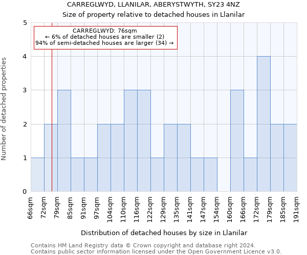 CARREGLWYD, LLANILAR, ABERYSTWYTH, SY23 4NZ: Size of property relative to detached houses in Llanilar