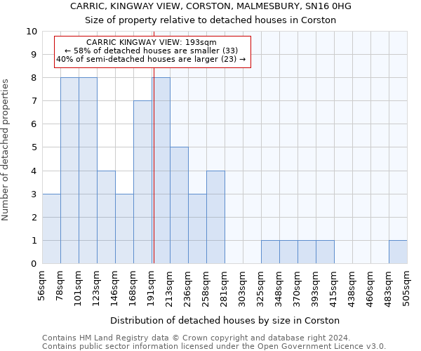 CARRIC, KINGWAY VIEW, CORSTON, MALMESBURY, SN16 0HG: Size of property relative to detached houses in Corston