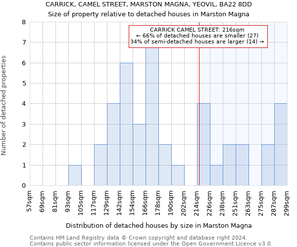 CARRICK, CAMEL STREET, MARSTON MAGNA, YEOVIL, BA22 8DD: Size of property relative to detached houses in Marston Magna