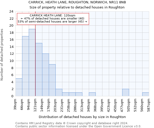 CARRICK, HEATH LANE, ROUGHTON, NORWICH, NR11 8NB: Size of property relative to detached houses in Roughton