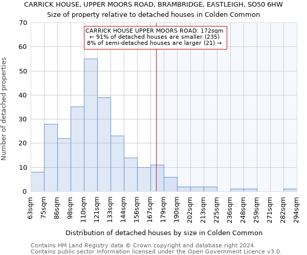 CARRICK HOUSE, UPPER MOORS ROAD, BRAMBRIDGE, EASTLEIGH, SO50 6HW: Size of property relative to detached houses in Colden Common