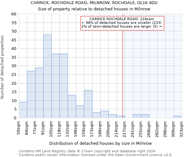 CARRICK, ROCHDALE ROAD, MILNROW, ROCHDALE, OL16 4DU: Size of property relative to detached houses in Milnrow