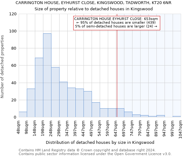 CARRINGTON HOUSE, EYHURST CLOSE, KINGSWOOD, TADWORTH, KT20 6NR: Size of property relative to detached houses in Kingswood