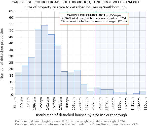 CARRSLEIGH, CHURCH ROAD, SOUTHBOROUGH, TUNBRIDGE WELLS, TN4 0RT: Size of property relative to detached houses in Southborough