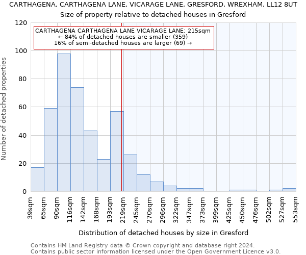 CARTHAGENA, CARTHAGENA LANE, VICARAGE LANE, GRESFORD, WREXHAM, LL12 8UT: Size of property relative to detached houses in Gresford