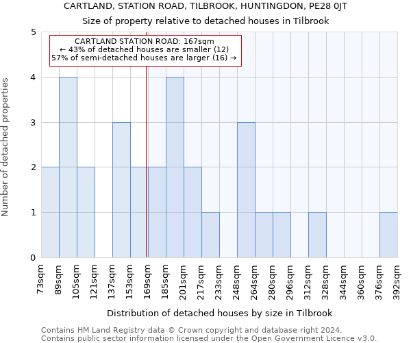 CARTLAND, STATION ROAD, TILBROOK, HUNTINGDON, PE28 0JT: Size of property relative to detached houses in Tilbrook