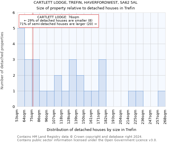 CARTLETT LODGE, TREFIN, HAVERFORDWEST, SA62 5AL: Size of property relative to detached houses in Trefin