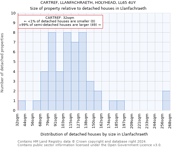 CARTREF, LLANFACHRAETH, HOLYHEAD, LL65 4UY: Size of property relative to detached houses in Llanfachraeth