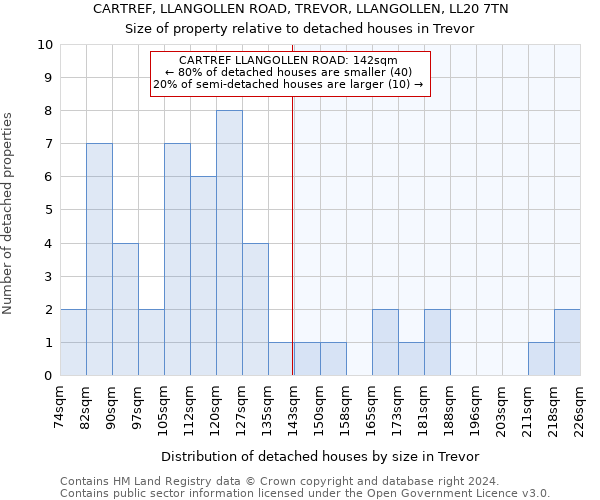 CARTREF, LLANGOLLEN ROAD, TREVOR, LLANGOLLEN, LL20 7TN: Size of property relative to detached houses in Trevor