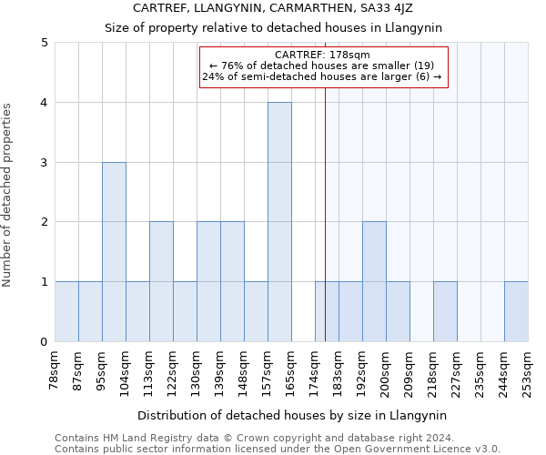 CARTREF, LLANGYNIN, CARMARTHEN, SA33 4JZ: Size of property relative to detached houses in Llangynin