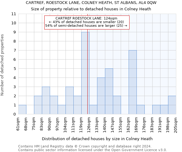 CARTREF, ROESTOCK LANE, COLNEY HEATH, ST ALBANS, AL4 0QW: Size of property relative to detached houses in Colney Heath