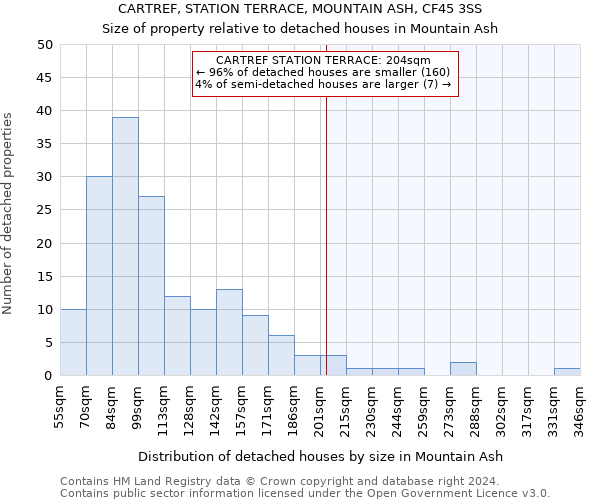 CARTREF, STATION TERRACE, MOUNTAIN ASH, CF45 3SS: Size of property relative to detached houses in Mountain Ash