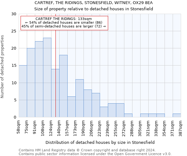 CARTREF, THE RIDINGS, STONESFIELD, WITNEY, OX29 8EA: Size of property relative to detached houses in Stonesfield