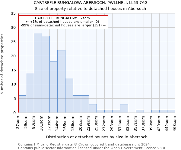 CARTREFLE BUNGALOW, ABERSOCH, PWLLHELI, LL53 7AG: Size of property relative to detached houses in Abersoch