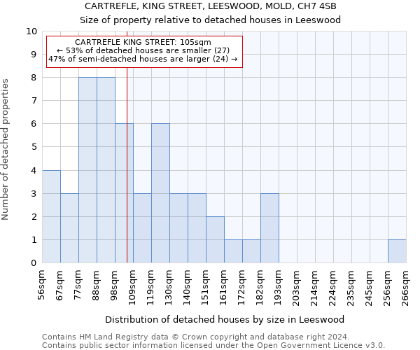 CARTREFLE, KING STREET, LEESWOOD, MOLD, CH7 4SB: Size of property relative to detached houses in Leeswood