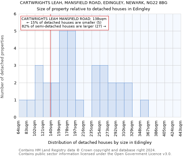 CARTWRIGHTS LEAH, MANSFIELD ROAD, EDINGLEY, NEWARK, NG22 8BG: Size of property relative to detached houses in Edingley