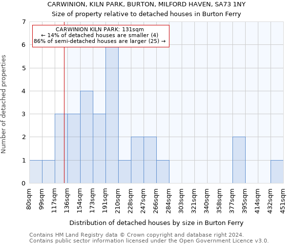 CARWINION, KILN PARK, BURTON, MILFORD HAVEN, SA73 1NY: Size of property relative to detached houses in Burton Ferry